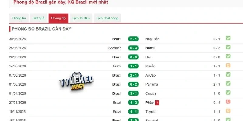 Nhận định sức mạnh đội bóng Brazil
