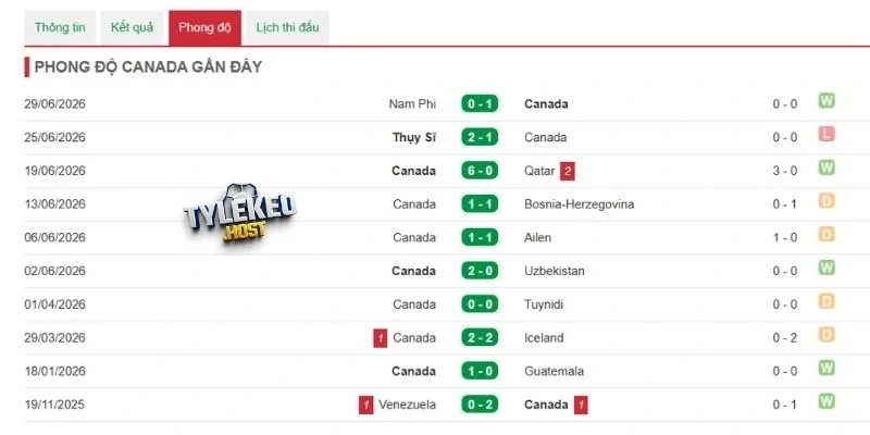 Canada hiện có phong độ thi đấu ổn định