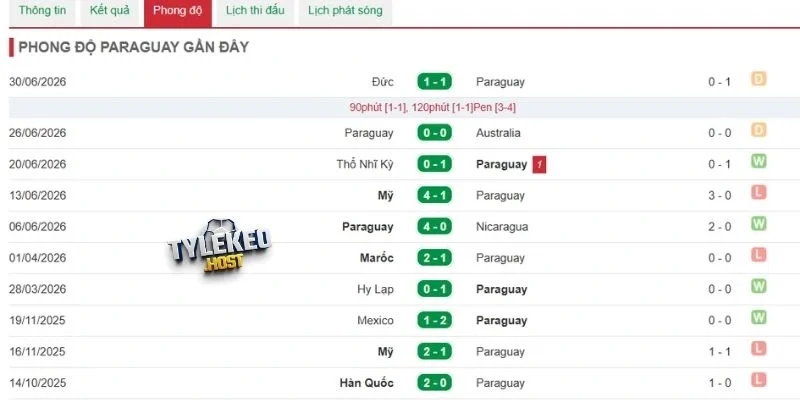 Đánh giá phong độ Paraguay