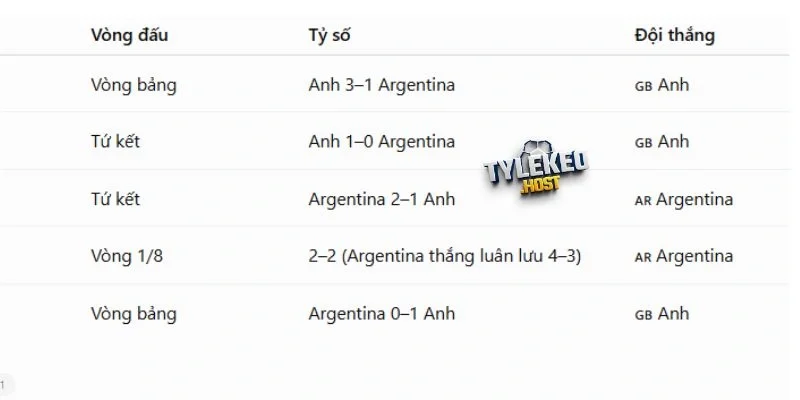 Anh vs Argentina đã có nhiều duyên nợ trước đó