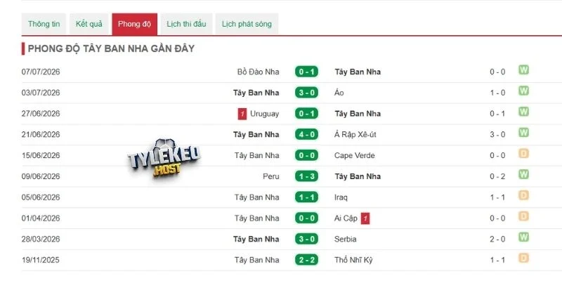 Phong độ Tây Ban Nha thời gian gần đây