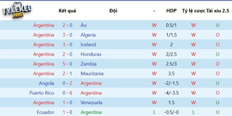 Tìm hiểu về phong độ gần của Argentina